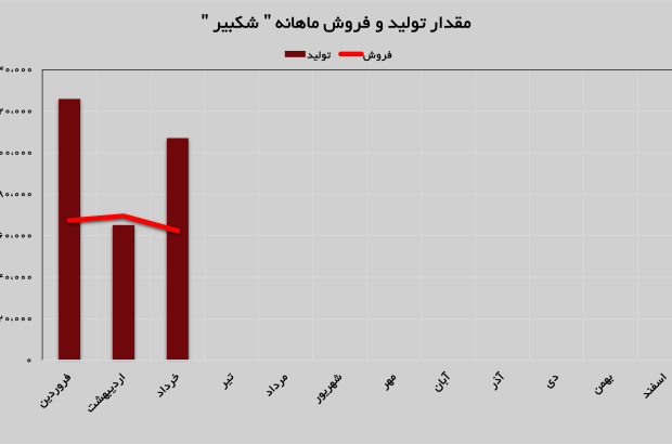 ميز نفت – افزایش تولیدات «شکبیر» در خردادماه ميز نفت – افزایش تولیدات «شکبیر» در خردادماه