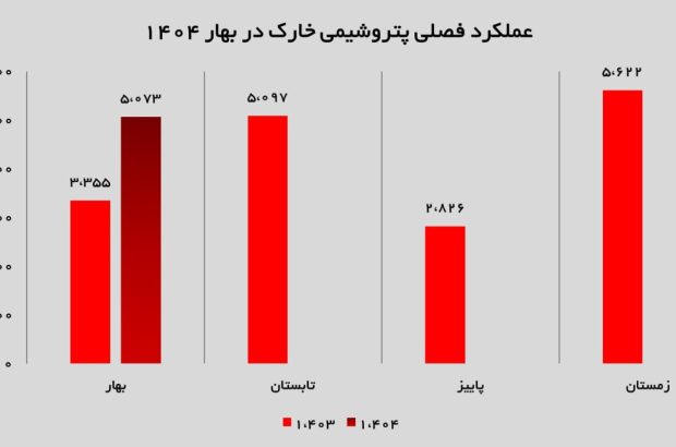 ميز نفت – پتروشیمی خارک در مسیر صعود؛ جهش ۵۱ درصدی درآمد صادراتی ميز نفت – پتروشیمی خارک در مسیر صعود؛ جهش ۵۱ درصدی درآمد صادراتی