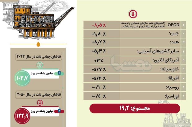 به شایعات توجه نکنید؛ تقاضا برای نفت همچنان رو به افزایش است! به شایعات توجه نکنید؛ تقاضا برای نفت همچنان رو به افزایش است!