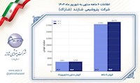 جهش تولید در پتروشیمی شازند؛ رشد ۵ درصدی درآمد پس از اورهال ۱۱ ساله