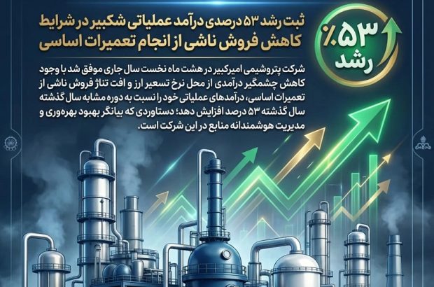 ثبت رشد ۵۳ درصدی درآمد عملیاتی شکبیر در شرایط کاهش فروش ناشی از انجام تعمیرات اساسی