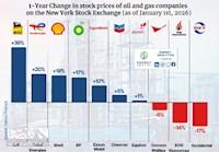 برندگان و بازندگان نفت در وال‌استریت