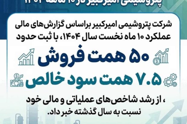 ثبت فروش ۵۰ همتی و سود خالص ۷.۵ همتی پتروشیمی امیرکبیر در ۱۰ ماهه ۱۴۰۴