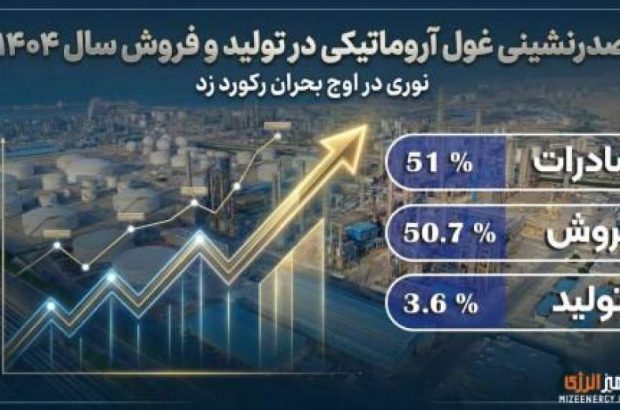 صدرنشینی غول آروماتیکی در تولید و فروش سال ۱۴۰۴