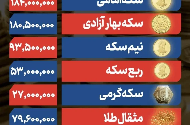 پیش بینی قیمت طلا و سکه دوشنبه ۱۸ خرداد ۱۴۰۵ پیش بینی قیمت طلا و سکه دوشنبه ۱۸ خرداد ۱۴۰۵