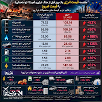 شوک انرژی در اروپا؛ هزینه جنگ آمریکا و اسرائیل با ایران از تنگه هرمز تا سفره خانوارها شوک انرژی در اروپا؛ هزینه جنگ آمریکا و اسرائیل با ایران از تنگه هرمز تا سفره خانوارها
